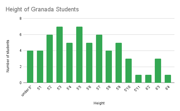 The Height of Granada Students